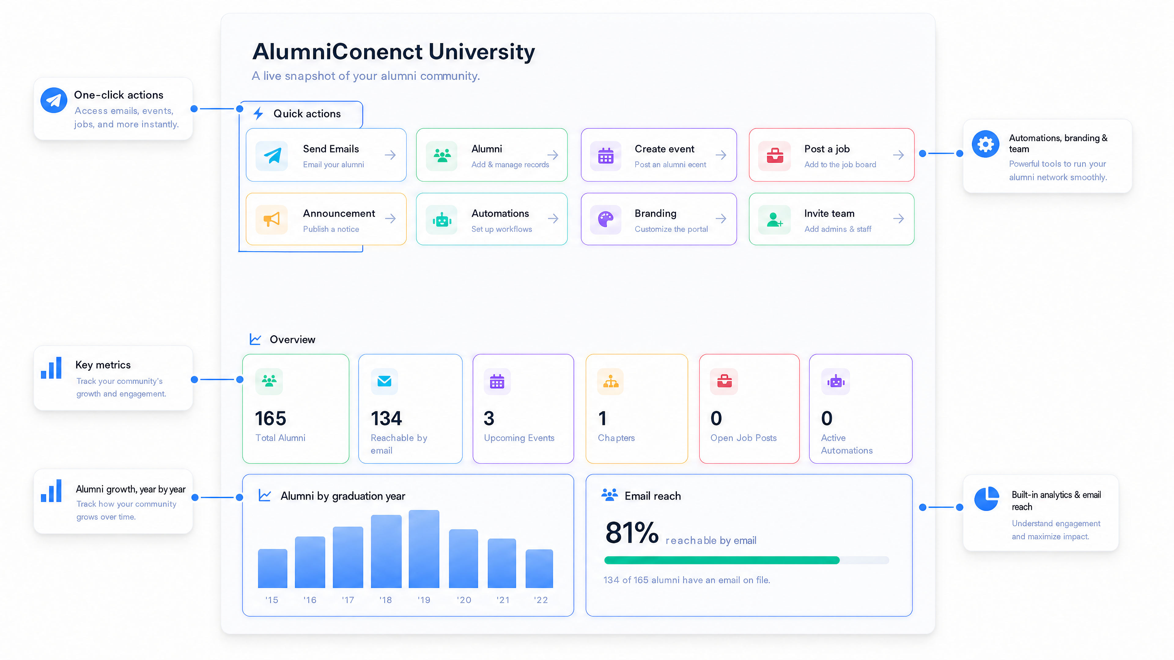 AlumniConnect admin dashboard — quick actions, alumni overview, analytics and email reach